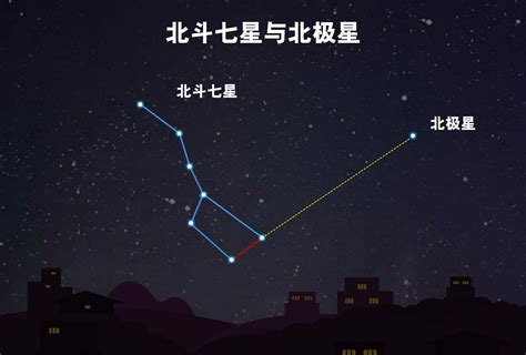 北斗七星名稱